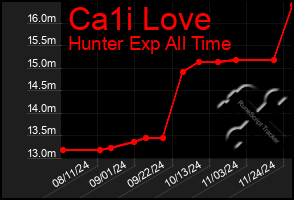 Total Graph of Ca1i Love