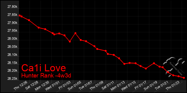 Last 31 Days Graph of Ca1i Love