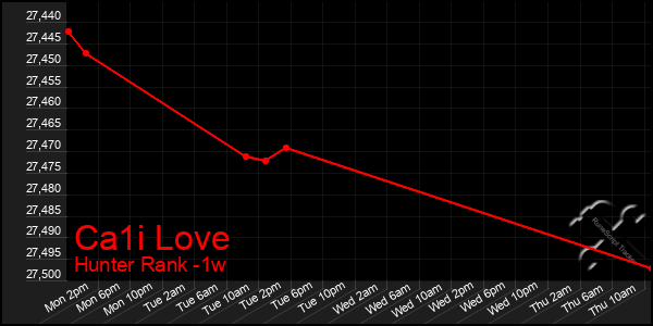 Last 7 Days Graph of Ca1i Love