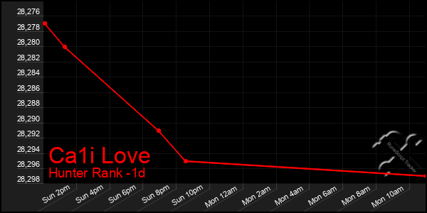 Last 24 Hours Graph of Ca1i Love