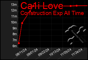 Total Graph of Ca1i Love