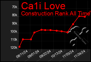 Total Graph of Ca1i Love