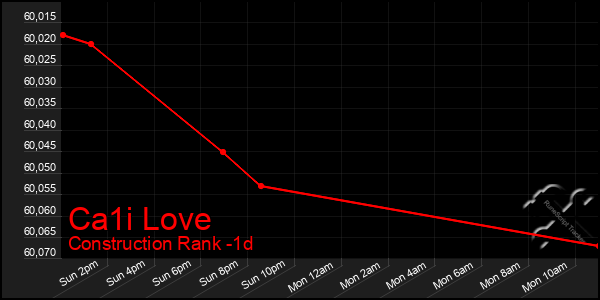 Last 24 Hours Graph of Ca1i Love