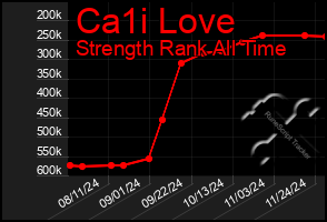 Total Graph of Ca1i Love