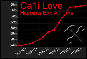 Total Graph of Ca1i Love