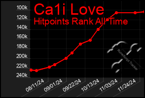 Total Graph of Ca1i Love