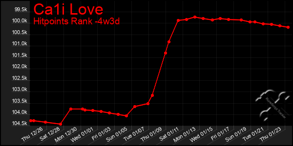 Last 31 Days Graph of Ca1i Love