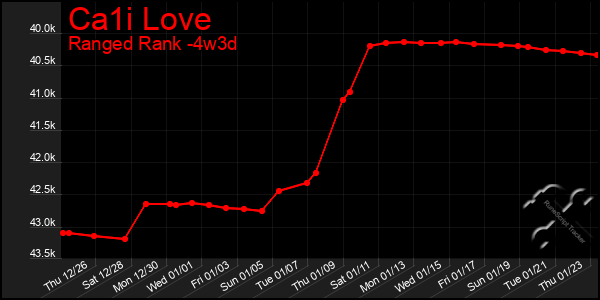 Last 31 Days Graph of Ca1i Love