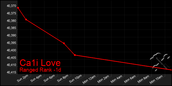 Last 24 Hours Graph of Ca1i Love