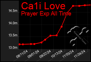 Total Graph of Ca1i Love