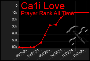 Total Graph of Ca1i Love