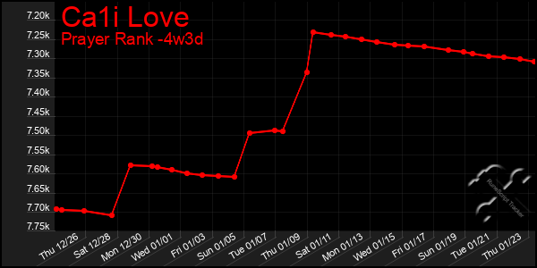 Last 31 Days Graph of Ca1i Love