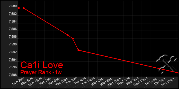 Last 7 Days Graph of Ca1i Love