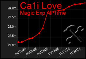 Total Graph of Ca1i Love