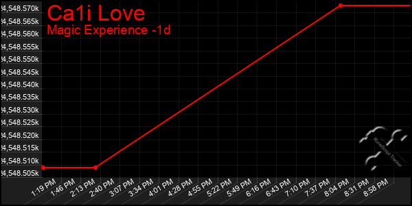 Last 24 Hours Graph of Ca1i Love