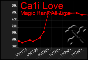 Total Graph of Ca1i Love