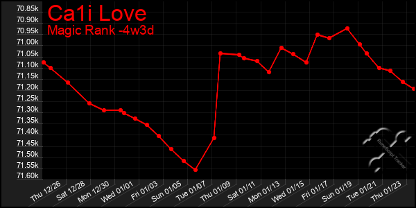 Last 31 Days Graph of Ca1i Love