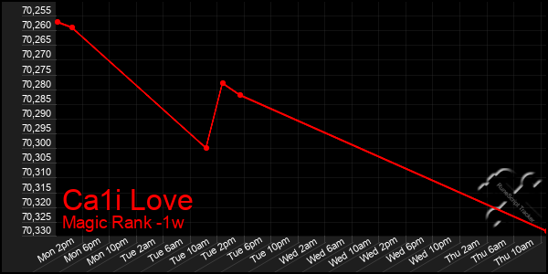 Last 7 Days Graph of Ca1i Love