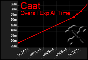 Total Graph of Caat