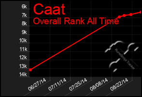 Total Graph of Caat