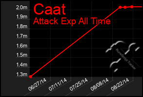 Total Graph of Caat