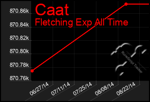 Total Graph of Caat