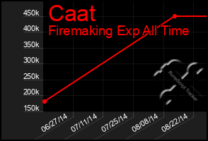 Total Graph of Caat