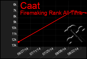 Total Graph of Caat