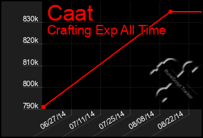 Total Graph of Caat