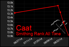 Total Graph of Caat