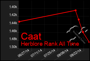 Total Graph of Caat