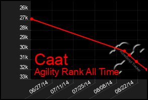 Total Graph of Caat