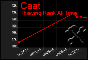 Total Graph of Caat