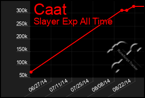 Total Graph of Caat