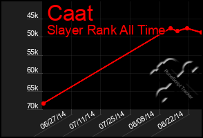 Total Graph of Caat