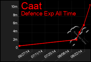 Total Graph of Caat