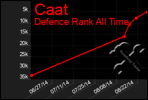 Total Graph of Caat