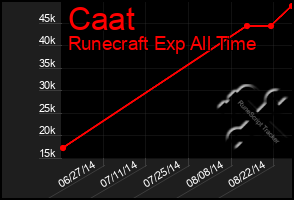 Total Graph of Caat