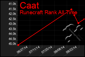 Total Graph of Caat