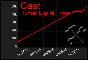 Total Graph of Caat