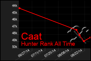 Total Graph of Caat