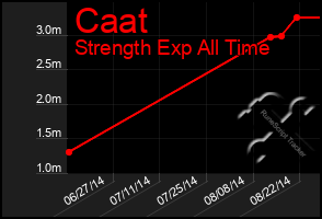 Total Graph of Caat