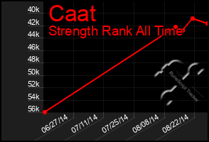 Total Graph of Caat