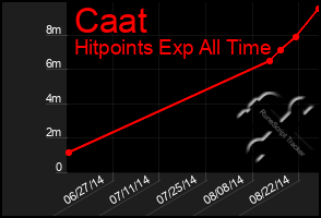 Total Graph of Caat