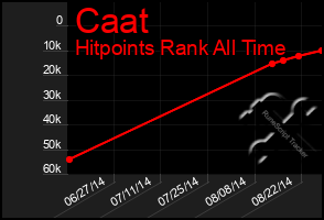 Total Graph of Caat