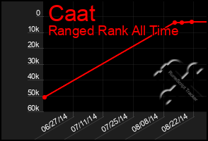 Total Graph of Caat