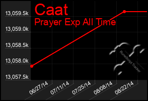 Total Graph of Caat