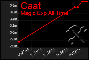 Total Graph of Caat