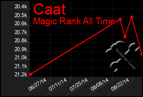 Total Graph of Caat