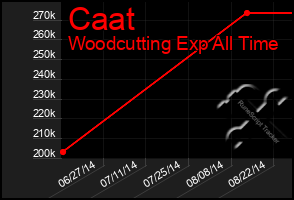 Total Graph of Caat